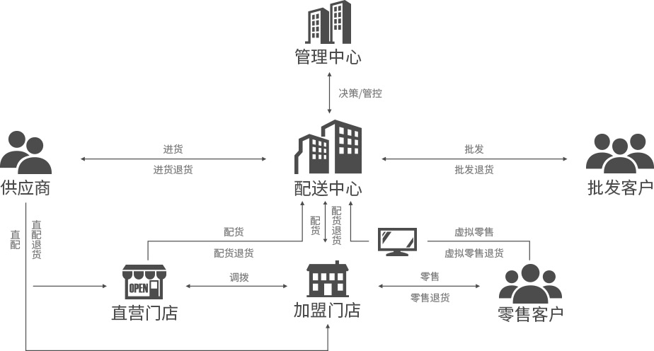 便利店，御商軟件