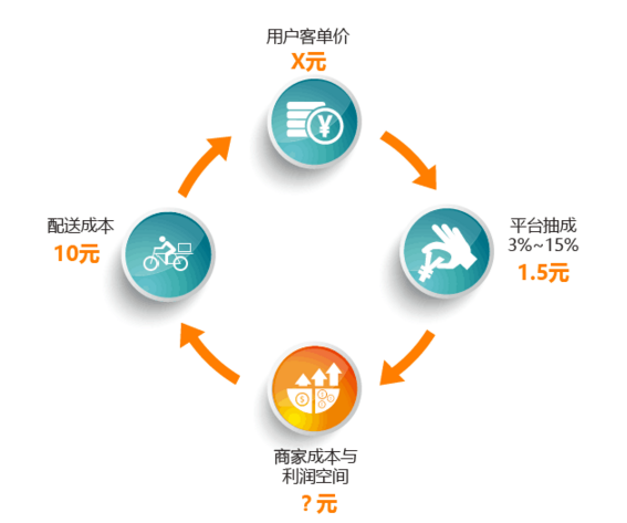 外賣平臺(tái)or自營外賣，一切不符合商業(yè)本質(zhì)的模式都是紙老虎|餐飲界