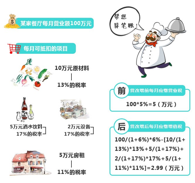 再不看就虧大了！“營改增”下，餐企做好這四點(diǎn)可減稅！|餐飲界