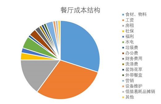 餐廳成本核算怕被蒙？看清這幾點(diǎn)，保你能算一筆清楚賬|餐飲界