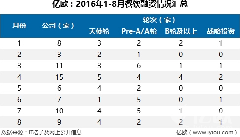 7件大事，36家融資B輪及以上企業(yè)，撐起整個餐飲寒冬|餐飲界