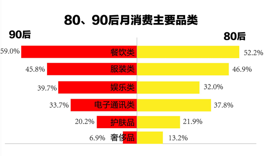 1.7億90后，59%的消費(fèi)都在餐飲...機(jī)遇在哪兒？