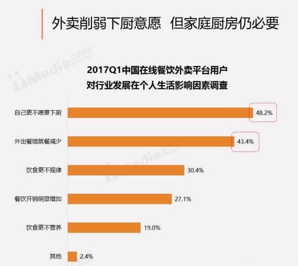 周末訂餐高于工作日30%，“家庭餐”場景將成外賣新藍(lán)海？
