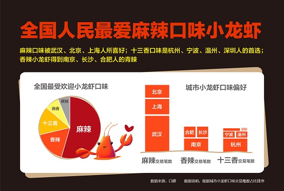 口碑數(shù)據(jù)顯示：麻辣制霸全國小龍蝦口味，武漢北京上海都好同一口