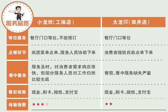 新秀小龍坎與“老炮兒”大龍燚，誰更得消費者喜愛？