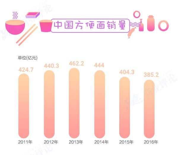 方便面3年少賣80億包，康師傅市值蒸發(fā)700多億不怪統(tǒng)一要怪它？