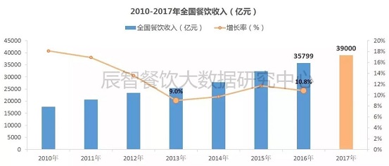 2017消費數(shù)據(jù)大盤點，展望2018年餐飲發(fā)展10大趨勢