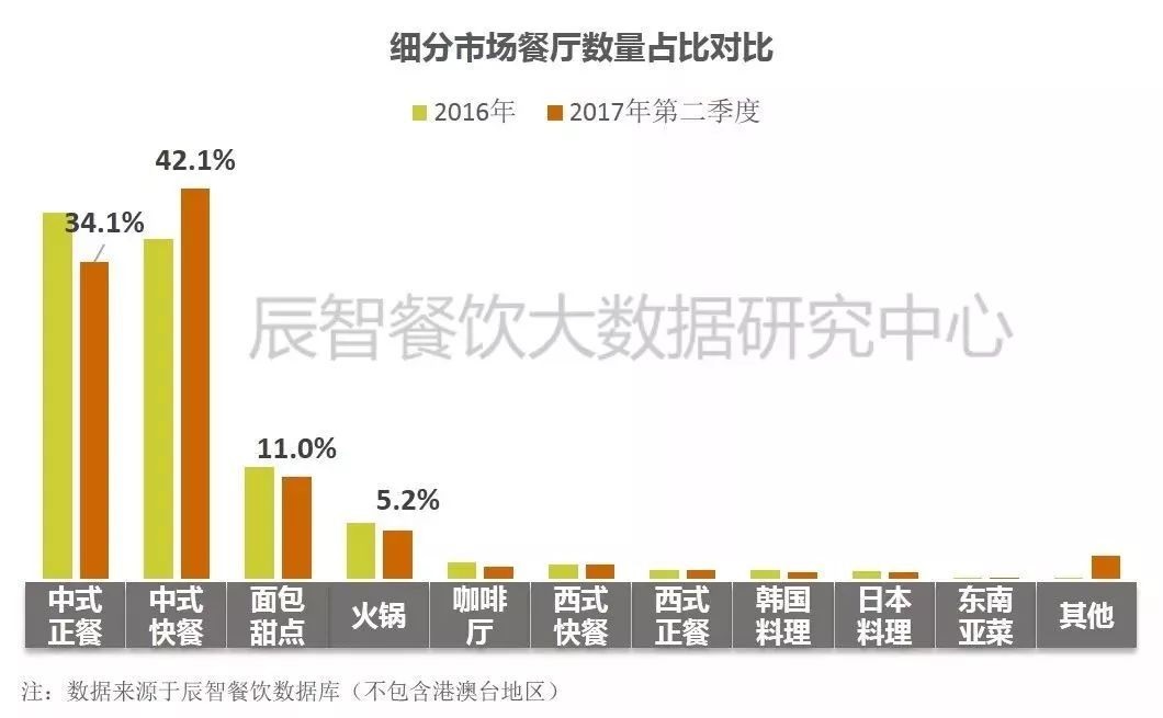 在中餐市場中占比33.2%、全國門店超70萬家的小吃品類該怎么玩？ | 大數(shù)據(jù)