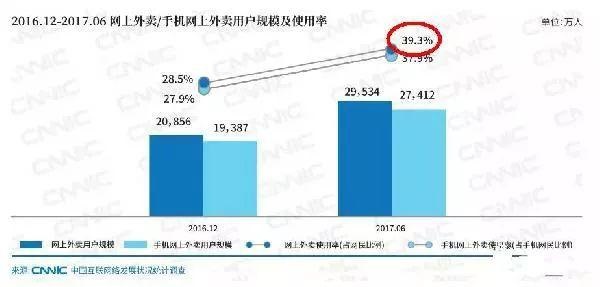 近四成網(wǎng)民都在點(diǎn)外賣(mài)，商家該如何選擇？