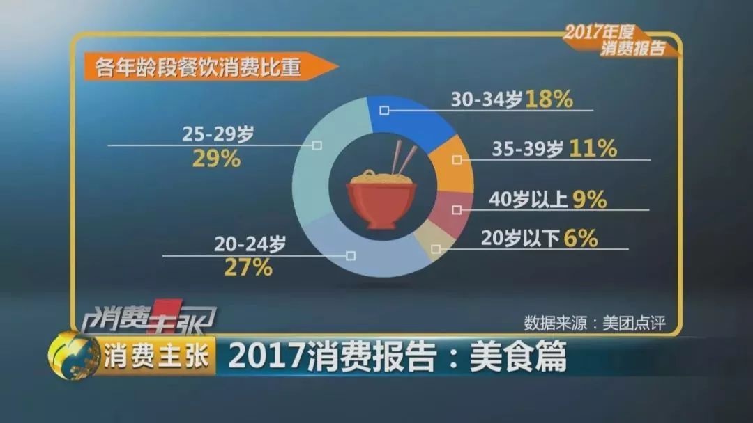2017美食消費報告：90后成消費主體、消費者最愛小龍蝦、6成消費者習(xí)慣吃宵夜