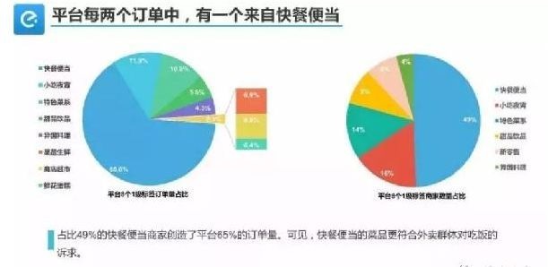 外賣單量少、不掙錢怎么破？關(guān)鍵在于保量和保利潤！