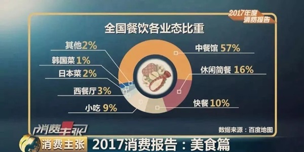 大數(shù)據(jù)預(yù)測(cè)2018餐飲發(fā)展趨勢(shì)，審時(shí)度勢(shì)、與時(shí)俱進(jìn)才能活命！