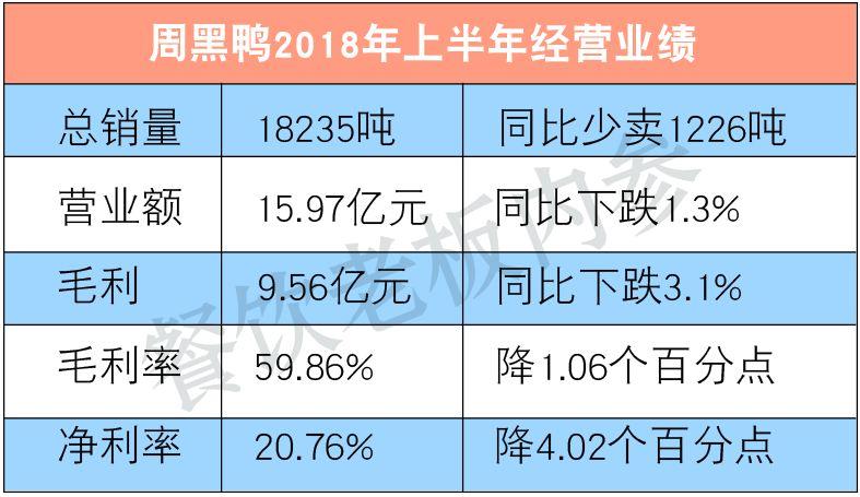 半年少賣1200噸！周黑鴨的墻角被誰挖了？