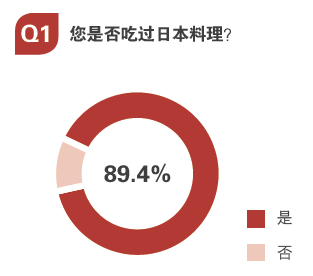 用數(shù)據(jù)告訴你，日料市場(chǎng)中有哪些運(yùn)營(yíng)痛點(diǎn)？