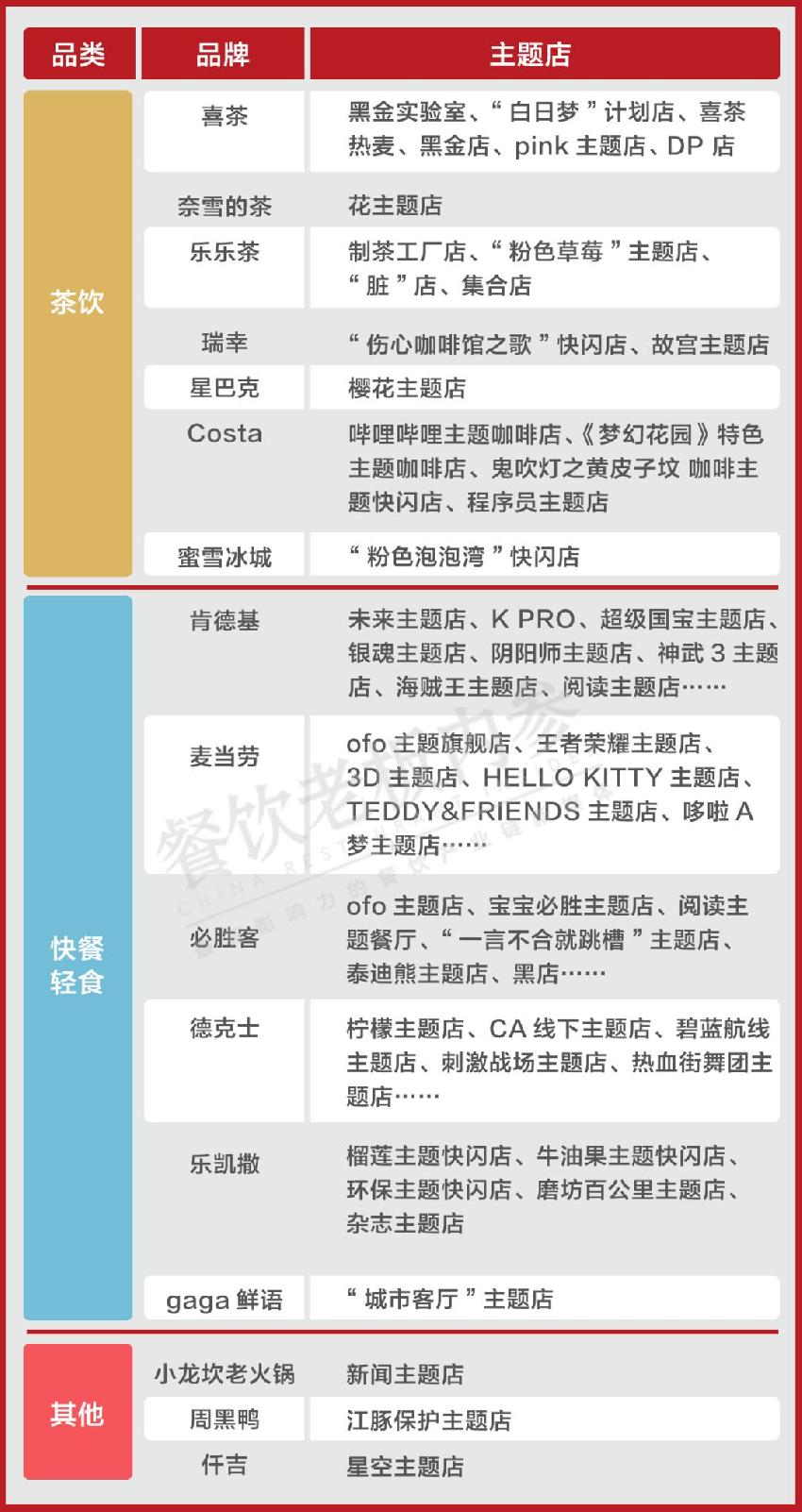 喜茶、肯德基、小龍坎……主業(yè)之余，到底還想賣什么？