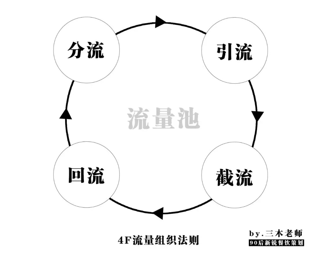 業(yè)績(jī)提升250%？餐飲人不得不學(xué)的“4F”流量組織萬能公式！