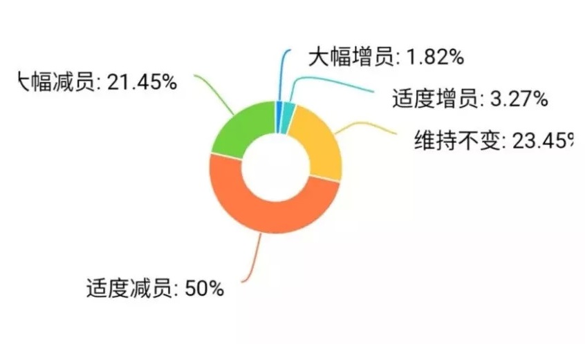 疫情重?fù)簦簭V東30%餐企收益下降超50%，宴席損失2億 | 調(diào)查報(bào)告