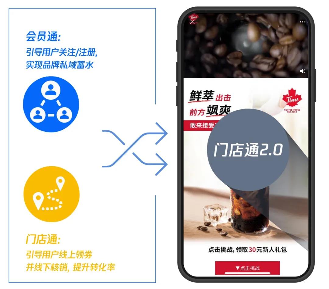 門店通2.0為連鎖餐飲營銷破局，私域蓄水與門店轉(zhuǎn)化一站解決！