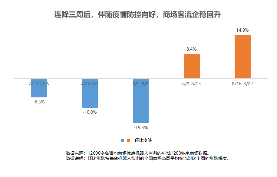 獵豹商場優(yōu)惠機器人大數(shù)據(jù)：多地解封、降級！客流曾跌超30%的商場現(xiàn)在怎樣了？
