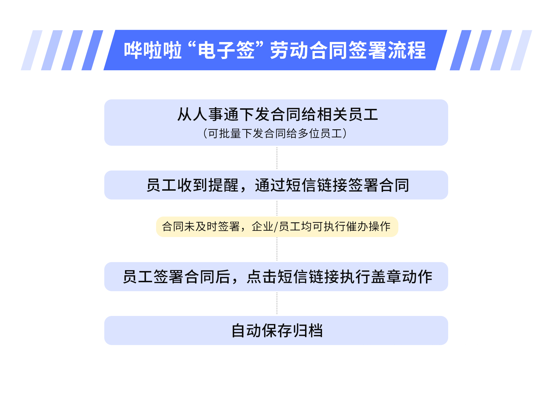 ?嘩啦啦人事通上線“電子簽”功能，助力餐飲HR高效完成勞動(dòng)合同簽署！