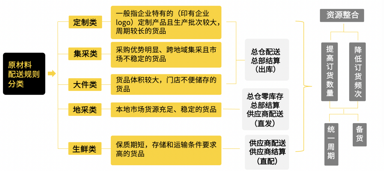 嘩啦啦供應(yīng)鏈專家傾囊相授：連鎖餐企如何設(shè)計(jì)符合自身特點(diǎn)的供應(yīng)鏈架構(gòu)？