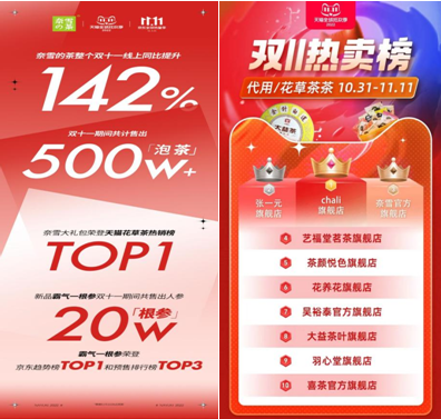 奈雪雙11銷量同比增長142%，穩(wěn)居天貓花草茶熱賣榜TOP3