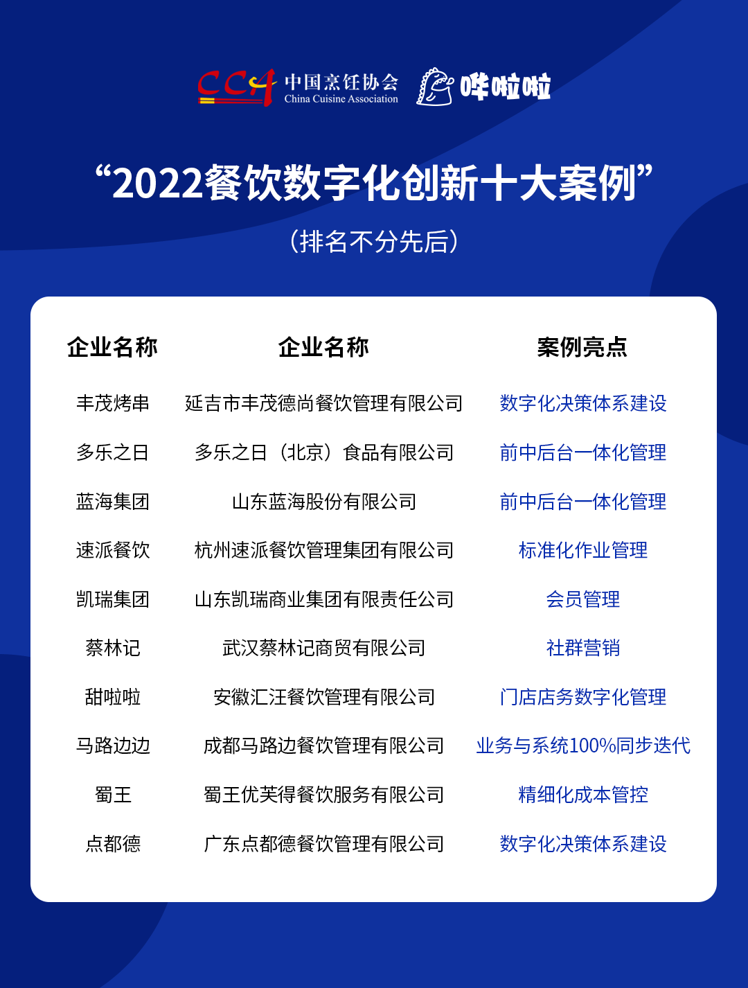“2022餐飲數(shù)字化創(chuàng)新十大案例”發(fā)布，豐茂烤串、甜啦啦等企業(yè)入選|餐飲界