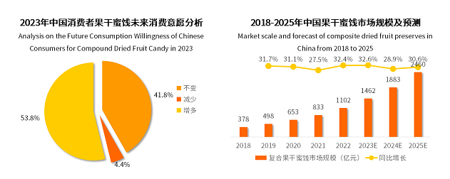 2022年果干蜜餞市場突破千億元，棗仁派成為行業(yè)新爆品|餐飲界
