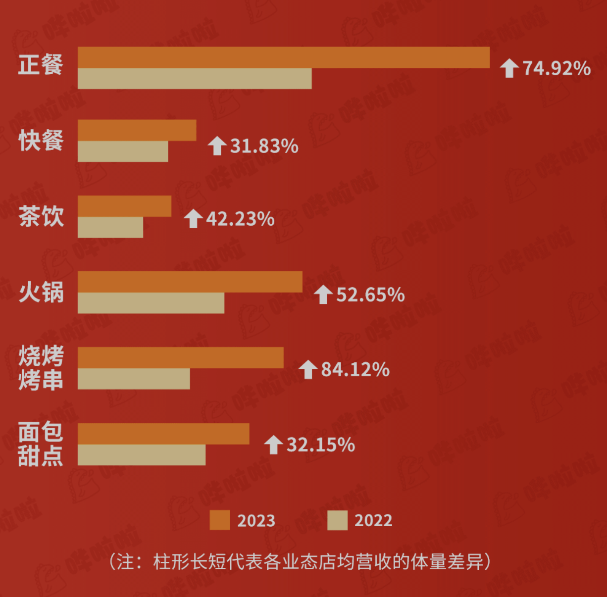 嘩啦啦大數(shù)據(jù)看餐飲：餐飲消費爆棚！五一期間餐飲企業(yè)店均營收同比增長60.33%