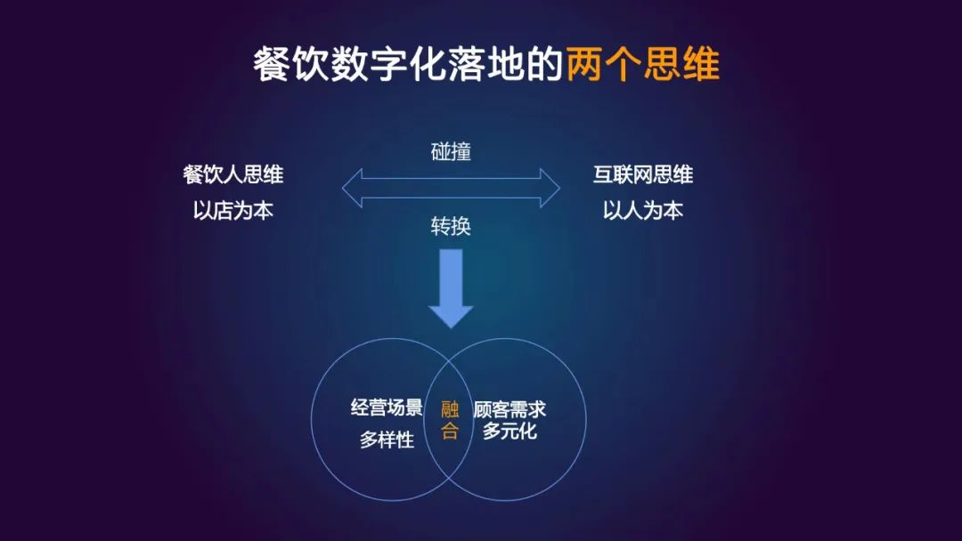 餐飲數(shù)字化轉(zhuǎn)型，終局在哪里？|餐飲界