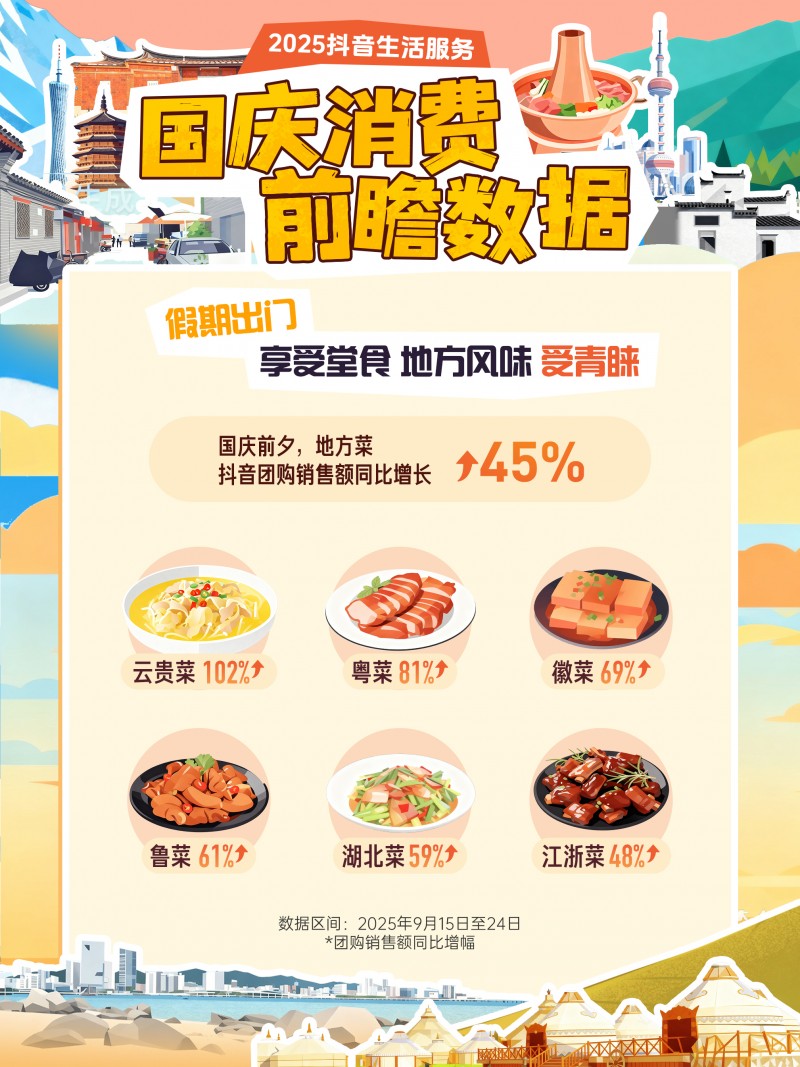 抖音生活服務(wù)國慶消費(fèi)前瞻：小城住宿訂單量增47%，地方菜堂食受歡迎